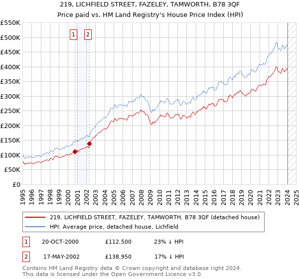 219, LICHFIELD STREET, FAZELEY, TAMWORTH, B78 3QF: Price paid vs HM Land Registry's House Price Index