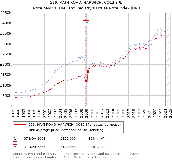 219, MAIN ROAD, HARWICH, CO12 3PL: Price paid vs HM Land Registry's House Price Index