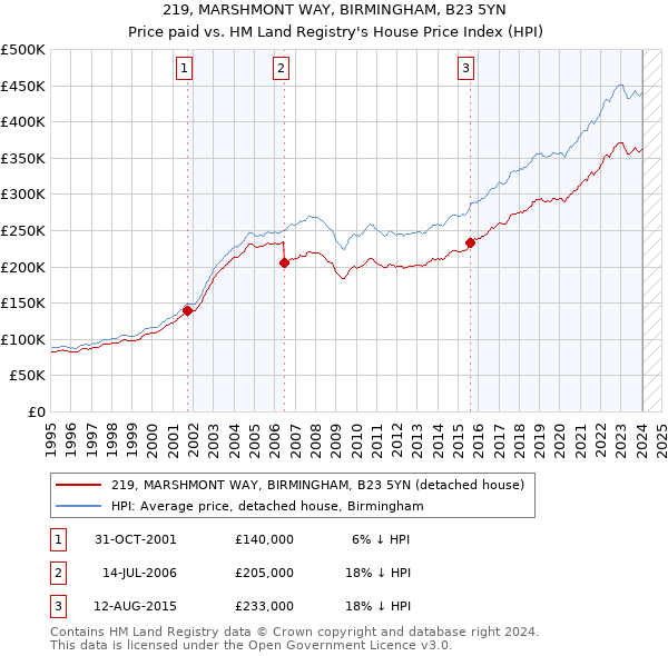 219, MARSHMONT WAY, BIRMINGHAM, B23 5YN: Price paid vs HM Land Registry's House Price Index