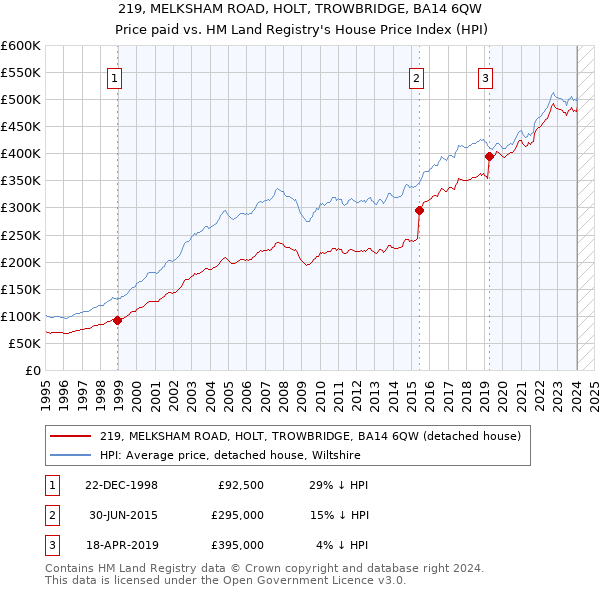 219, MELKSHAM ROAD, HOLT, TROWBRIDGE, BA14 6QW: Price paid vs HM Land Registry's House Price Index