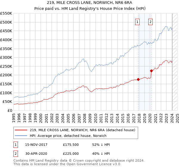 219, MILE CROSS LANE, NORWICH, NR6 6RA: Price paid vs HM Land Registry's House Price Index