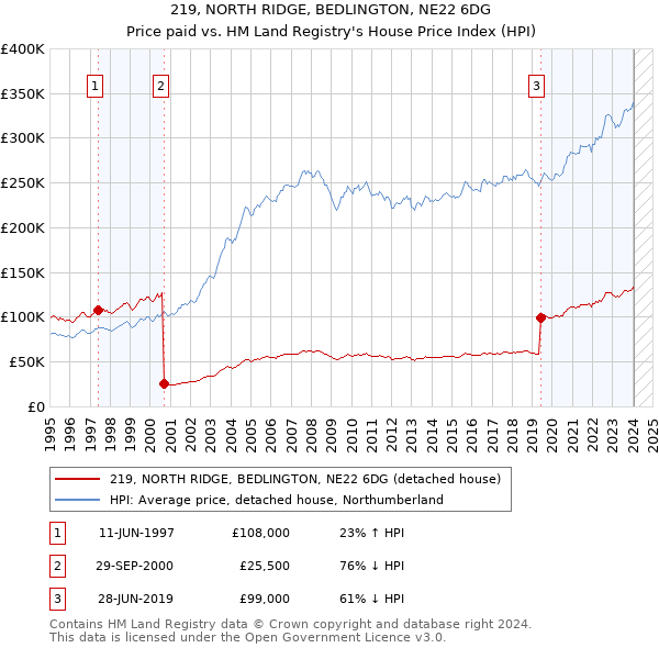 219, NORTH RIDGE, BEDLINGTON, NE22 6DG: Price paid vs HM Land Registry's House Price Index