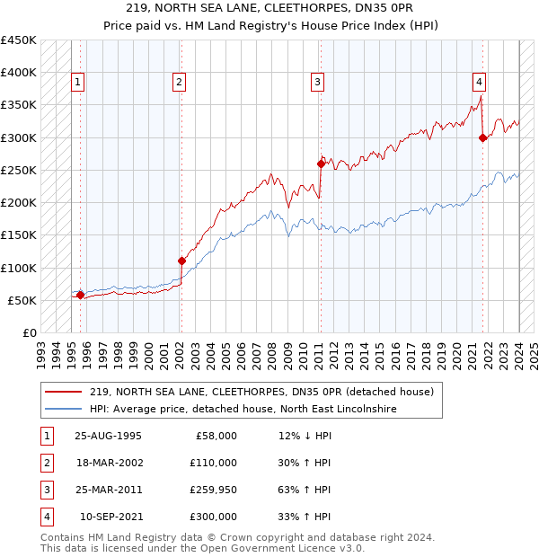 219, NORTH SEA LANE, CLEETHORPES, DN35 0PR: Price paid vs HM Land Registry's House Price Index