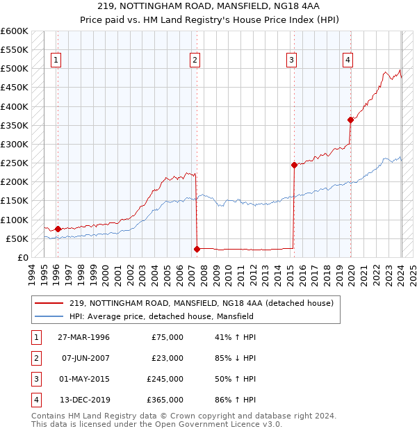 219, NOTTINGHAM ROAD, MANSFIELD, NG18 4AA: Price paid vs HM Land Registry's House Price Index