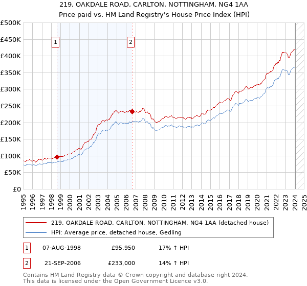 219, OAKDALE ROAD, CARLTON, NOTTINGHAM, NG4 1AA: Price paid vs HM Land Registry's House Price Index