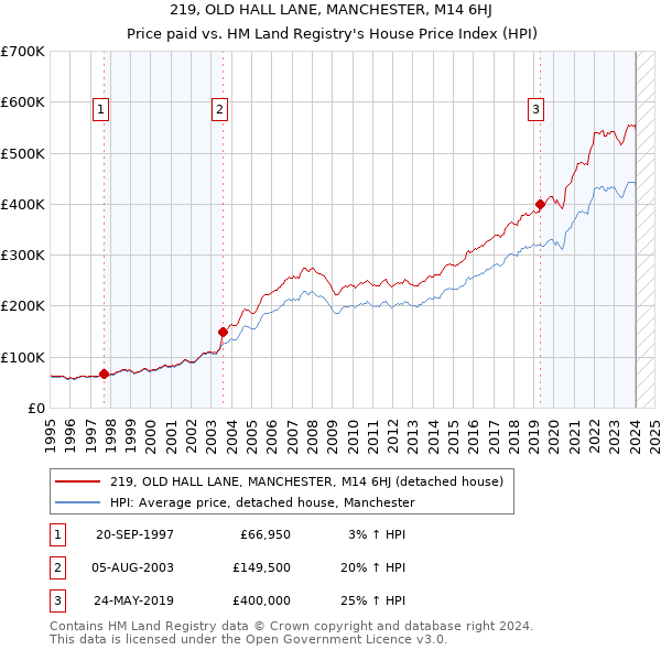 219, OLD HALL LANE, MANCHESTER, M14 6HJ: Price paid vs HM Land Registry's House Price Index