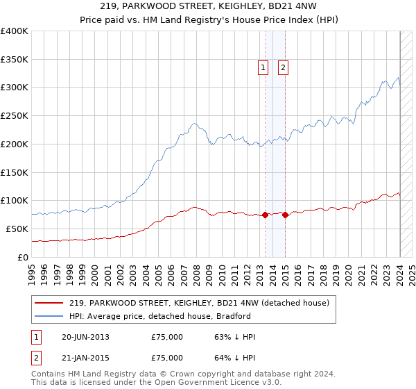 219, PARKWOOD STREET, KEIGHLEY, BD21 4NW: Price paid vs HM Land Registry's House Price Index
