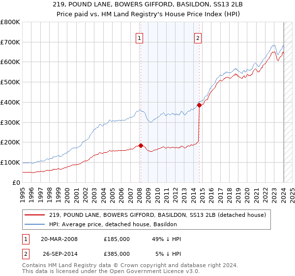 219, POUND LANE, BOWERS GIFFORD, BASILDON, SS13 2LB: Price paid vs HM Land Registry's House Price Index