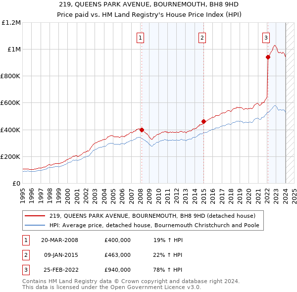 219, QUEENS PARK AVENUE, BOURNEMOUTH, BH8 9HD: Price paid vs HM Land Registry's House Price Index