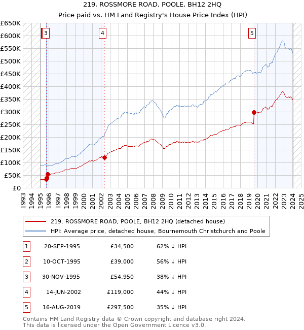 219, ROSSMORE ROAD, POOLE, BH12 2HQ: Price paid vs HM Land Registry's House Price Index