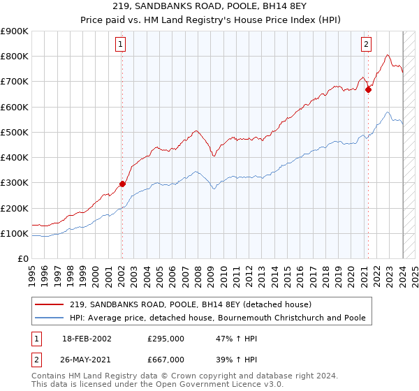 219, SANDBANKS ROAD, POOLE, BH14 8EY: Price paid vs HM Land Registry's House Price Index