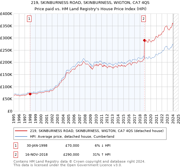 219, SKINBURNESS ROAD, SKINBURNESS, WIGTON, CA7 4QS: Price paid vs HM Land Registry's House Price Index
