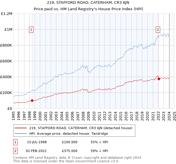 219, STAFFORD ROAD, CATERHAM, CR3 6JN: Price paid vs HM Land Registry's House Price Index