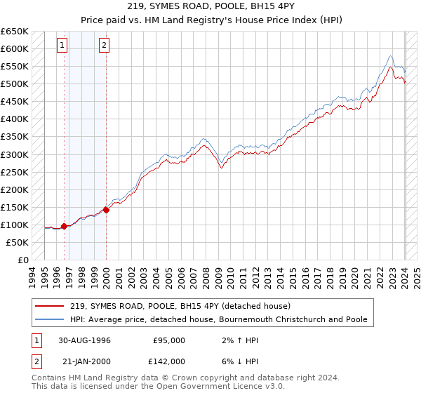 219, SYMES ROAD, POOLE, BH15 4PY: Price paid vs HM Land Registry's House Price Index