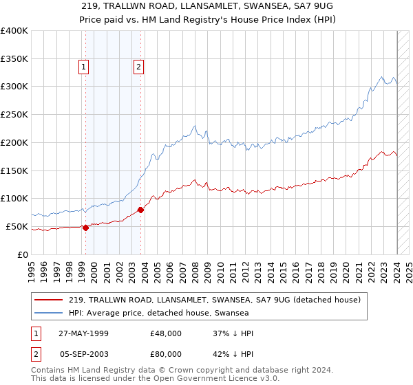219, TRALLWN ROAD, LLANSAMLET, SWANSEA, SA7 9UG: Price paid vs HM Land Registry's House Price Index