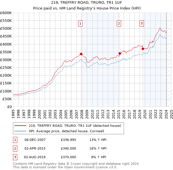 219, TREFFRY ROAD, TRURO, TR1 1UF: Price paid vs HM Land Registry's House Price Index