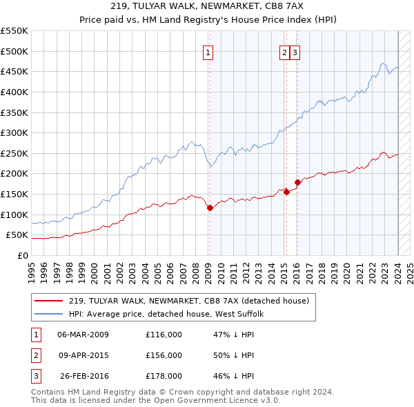 219, TULYAR WALK, NEWMARKET, CB8 7AX: Price paid vs HM Land Registry's House Price Index