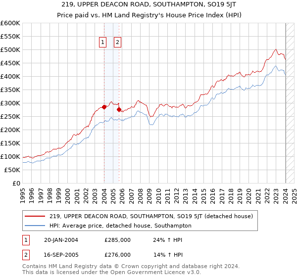 219, UPPER DEACON ROAD, SOUTHAMPTON, SO19 5JT: Price paid vs HM Land Registry's House Price Index