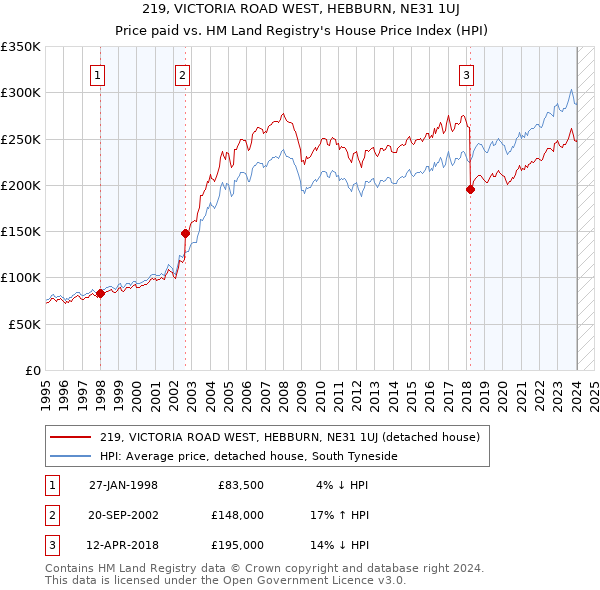 219, VICTORIA ROAD WEST, HEBBURN, NE31 1UJ: Price paid vs HM Land Registry's House Price Index