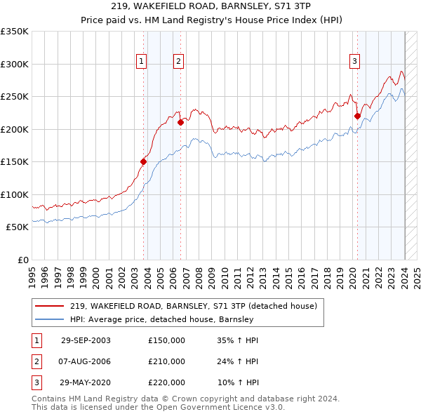 219, WAKEFIELD ROAD, BARNSLEY, S71 3TP: Price paid vs HM Land Registry's House Price Index