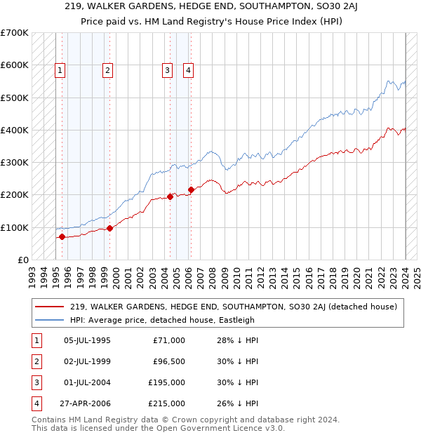 219, WALKER GARDENS, HEDGE END, SOUTHAMPTON, SO30 2AJ: Price paid vs HM Land Registry's House Price Index