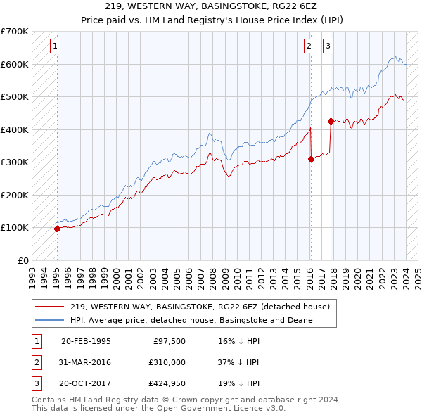219, WESTERN WAY, BASINGSTOKE, RG22 6EZ: Price paid vs HM Land Registry's House Price Index