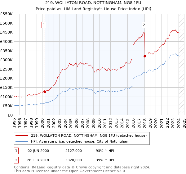 219, WOLLATON ROAD, NOTTINGHAM, NG8 1FU: Price paid vs HM Land Registry's House Price Index