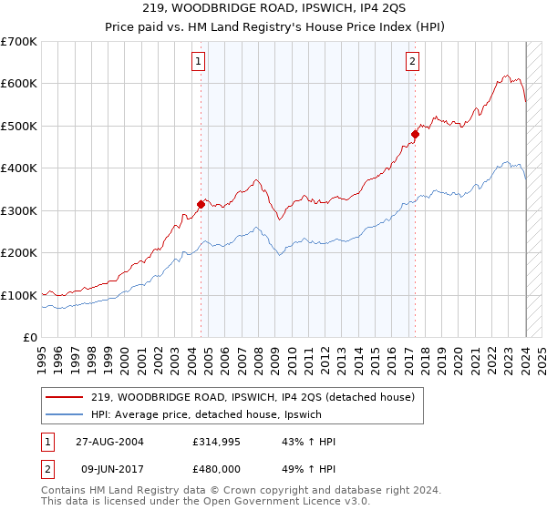 219, WOODBRIDGE ROAD, IPSWICH, IP4 2QS: Price paid vs HM Land Registry's House Price Index