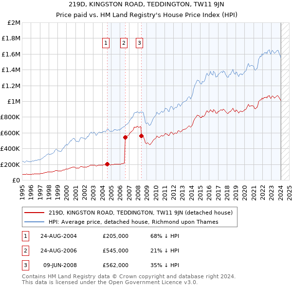 219D, KINGSTON ROAD, TEDDINGTON, TW11 9JN: Price paid vs HM Land Registry's House Price Index