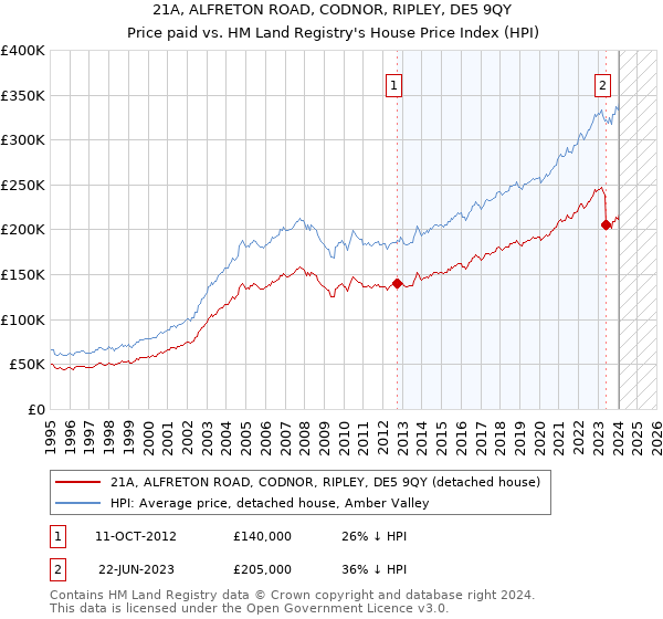 21A, ALFRETON ROAD, CODNOR, RIPLEY, DE5 9QY: Price paid vs HM Land Registry's House Price Index