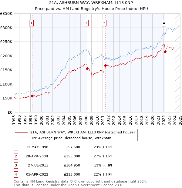 21A, ASHBURN WAY, WREXHAM, LL13 0NP: Price paid vs HM Land Registry's House Price Index