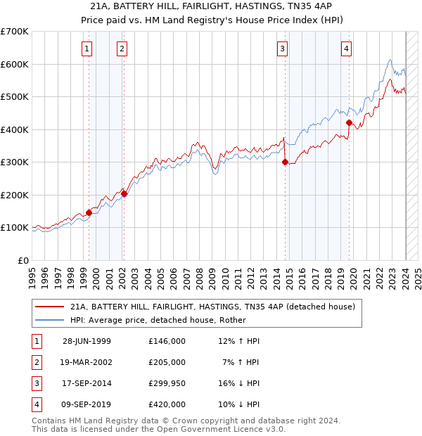 21A, BATTERY HILL, FAIRLIGHT, HASTINGS, TN35 4AP: Price paid vs HM Land Registry's House Price Index