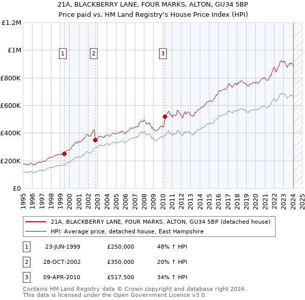 21A, BLACKBERRY LANE, FOUR MARKS, ALTON, GU34 5BP: Price paid vs HM Land Registry's House Price Index