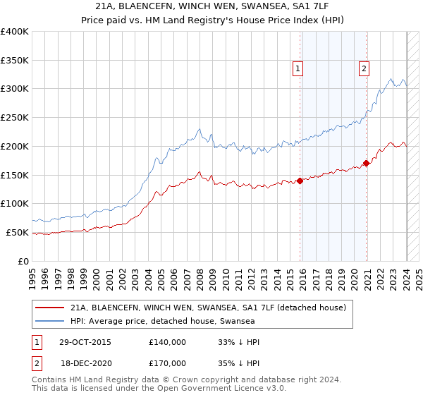 21A, BLAENCEFN, WINCH WEN, SWANSEA, SA1 7LF: Price paid vs HM Land Registry's House Price Index