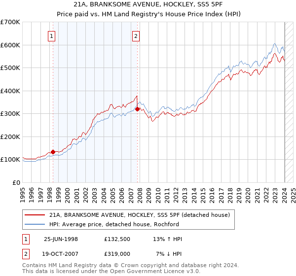 21A, BRANKSOME AVENUE, HOCKLEY, SS5 5PF: Price paid vs HM Land Registry's House Price Index