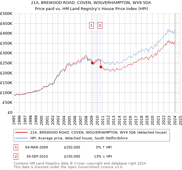 21A, BREWOOD ROAD, COVEN, WOLVERHAMPTON, WV9 5DA: Price paid vs HM Land Registry's House Price Index