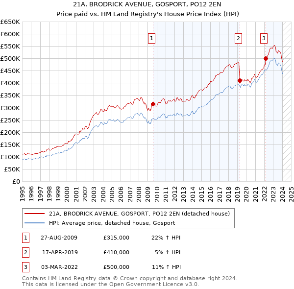 21A, BRODRICK AVENUE, GOSPORT, PO12 2EN: Price paid vs HM Land Registry's House Price Index