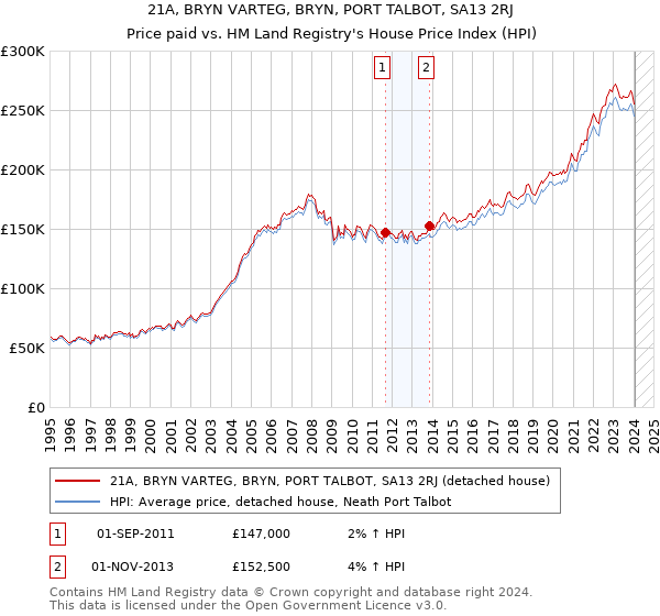 21A, BRYN VARTEG, BRYN, PORT TALBOT, SA13 2RJ: Price paid vs HM Land Registry's House Price Index