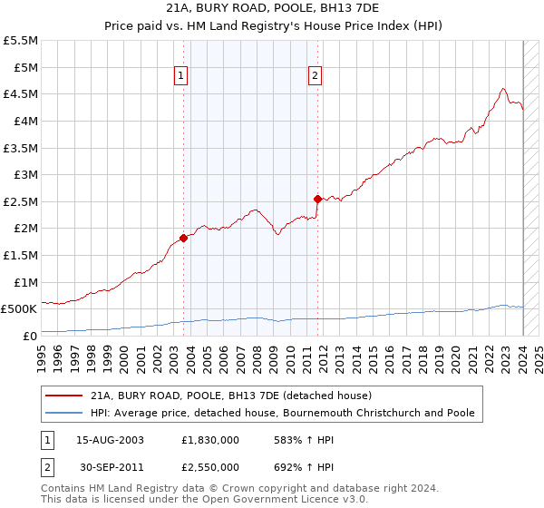 21A, BURY ROAD, POOLE, BH13 7DE: Price paid vs HM Land Registry's House Price Index