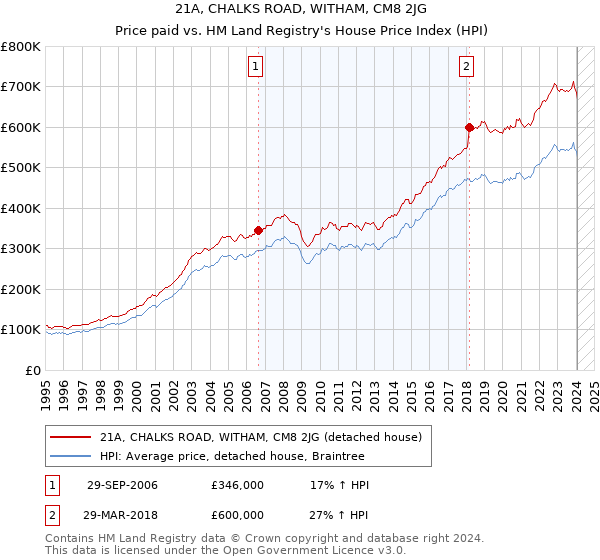 21A, CHALKS ROAD, WITHAM, CM8 2JG: Price paid vs HM Land Registry's House Price Index