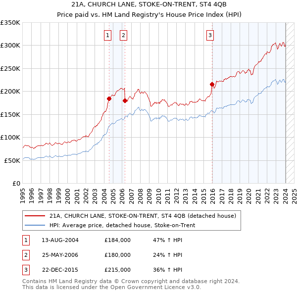 21A, CHURCH LANE, STOKE-ON-TRENT, ST4 4QB: Price paid vs HM Land Registry's House Price Index