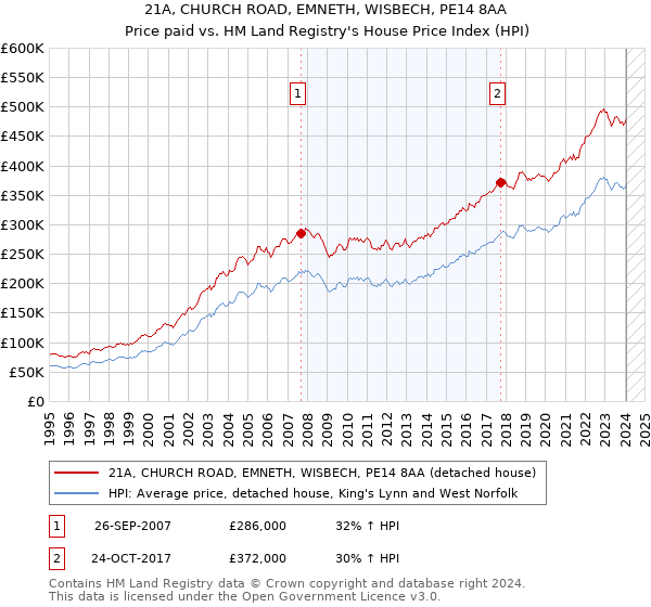 21A, CHURCH ROAD, EMNETH, WISBECH, PE14 8AA: Price paid vs HM Land Registry's House Price Index