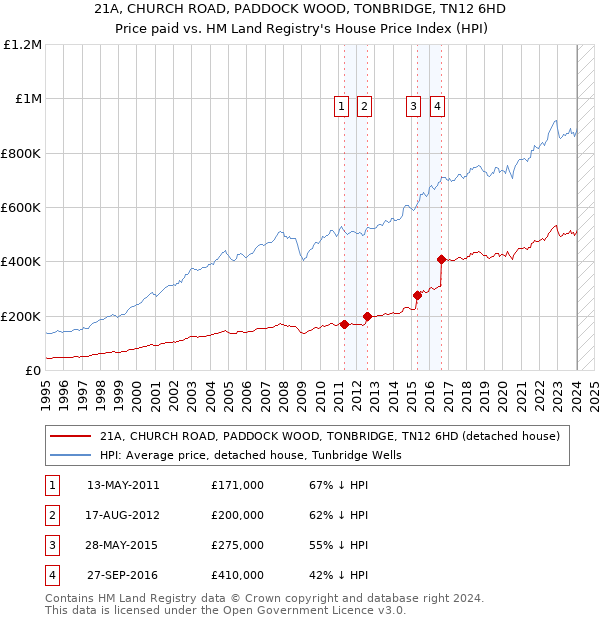 21A, CHURCH ROAD, PADDOCK WOOD, TONBRIDGE, TN12 6HD: Price paid vs HM Land Registry's House Price Index