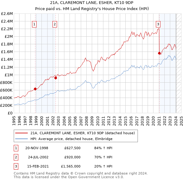 21A, CLAREMONT LANE, ESHER, KT10 9DP: Price paid vs HM Land Registry's House Price Index