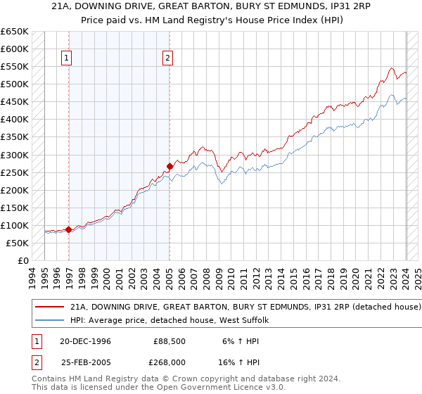 21A, DOWNING DRIVE, GREAT BARTON, BURY ST EDMUNDS, IP31 2RP: Price paid vs HM Land Registry's House Price Index