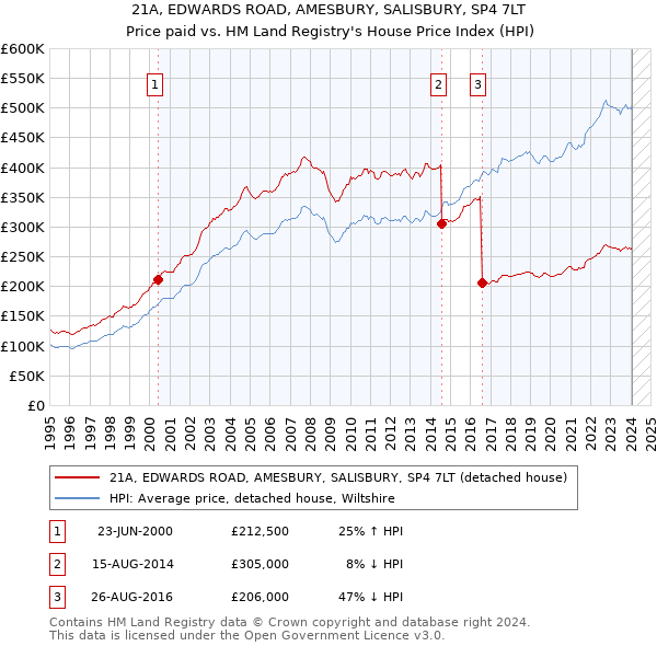21A, EDWARDS ROAD, AMESBURY, SALISBURY, SP4 7LT: Price paid vs HM Land Registry's House Price Index