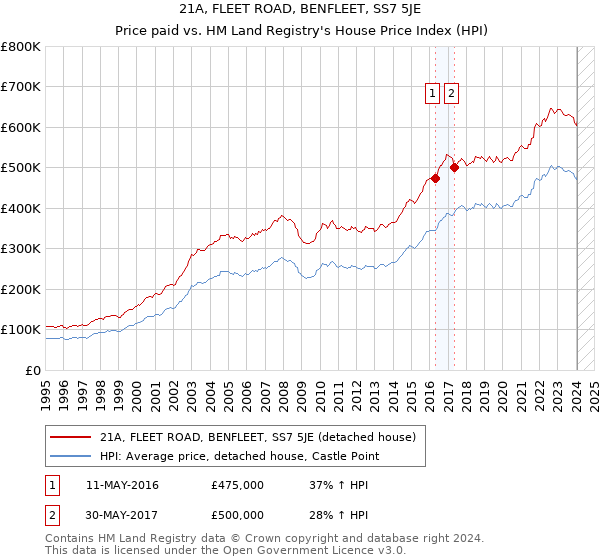 21A, FLEET ROAD, BENFLEET, SS7 5JE: Price paid vs HM Land Registry's House Price Index