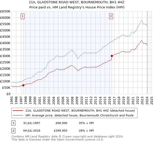 21A, GLADSTONE ROAD WEST, BOURNEMOUTH, BH1 4HZ: Price paid vs HM Land Registry's House Price Index