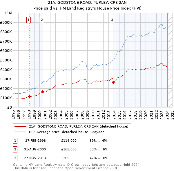 21A, GODSTONE ROAD, PURLEY, CR8 2AN: Price paid vs HM Land Registry's House Price Index