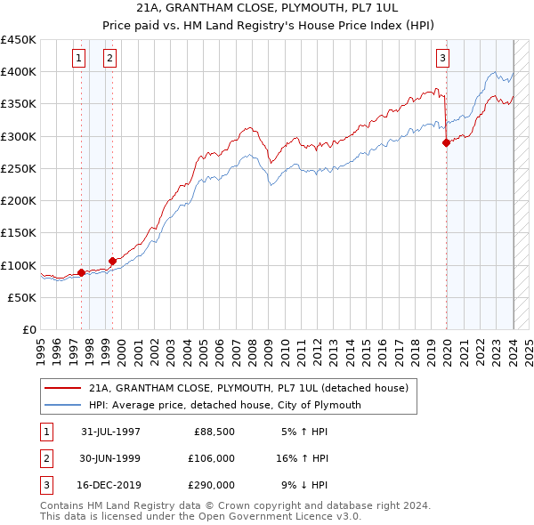 21A, GRANTHAM CLOSE, PLYMOUTH, PL7 1UL: Price paid vs HM Land Registry's House Price Index